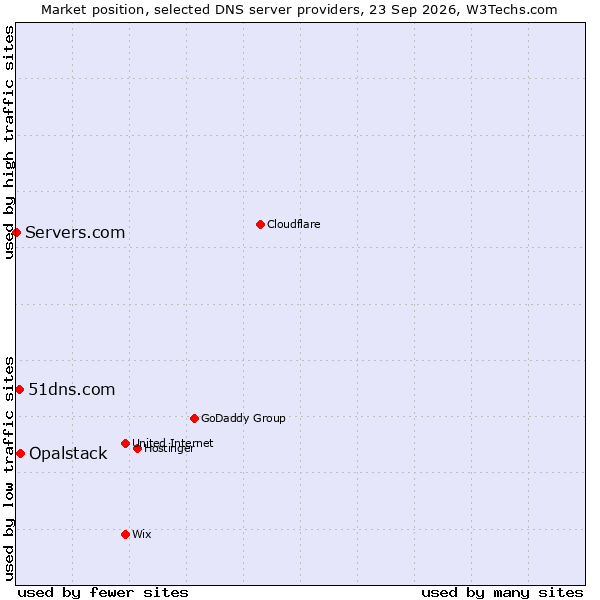 Market position of Opalstack vs. 51dns.com vs. Servers.com