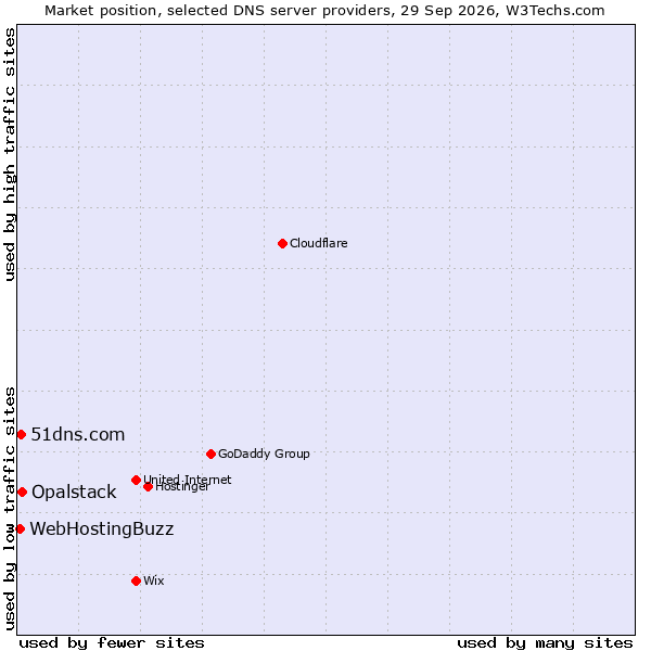 Market position of Opalstack vs. 51dns.com vs. WebHostingBuzz