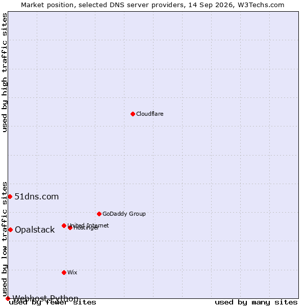 Market position of Opalstack vs. 51dns.com vs. Webhost Python