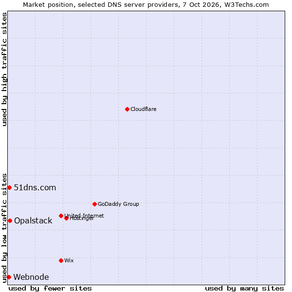 Market position of Opalstack vs. 51dns.com vs. Webnode