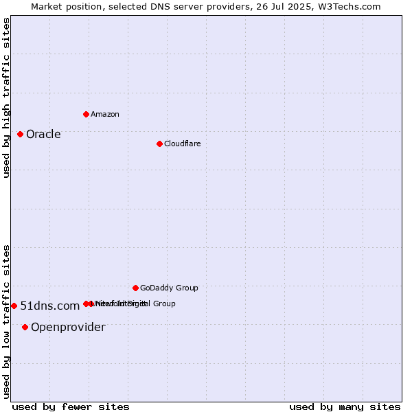 Market position of Openprovider vs. Oracle vs. 51dns.com