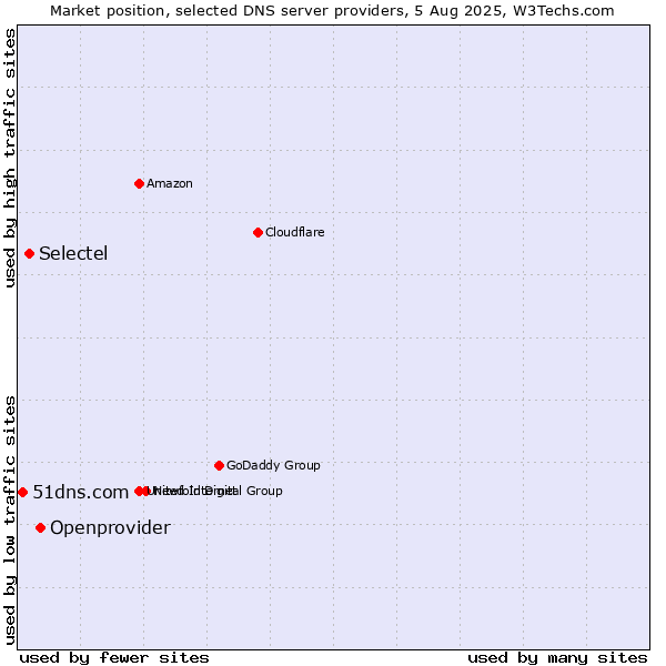 Market position of Openprovider vs. Selectel vs. 51dns.com
