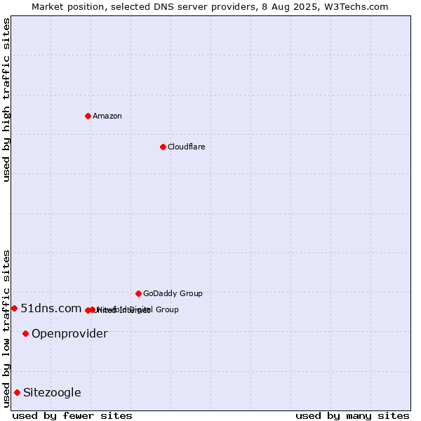 Market position of Openprovider vs. Sitezoogle vs. 51dns.com