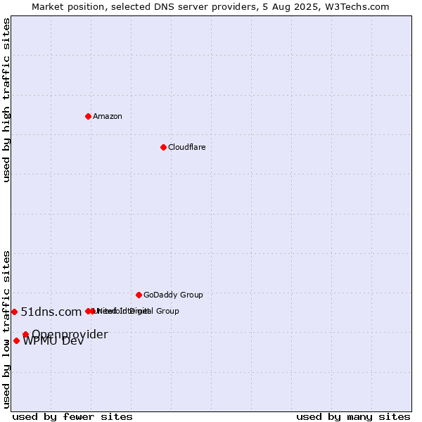 Market position of Openprovider vs. WPMU Dev vs. 51dns.com