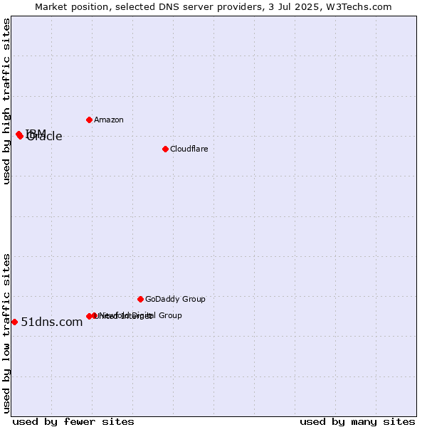 Market position of Oracle vs. IBM vs. 51dns.com