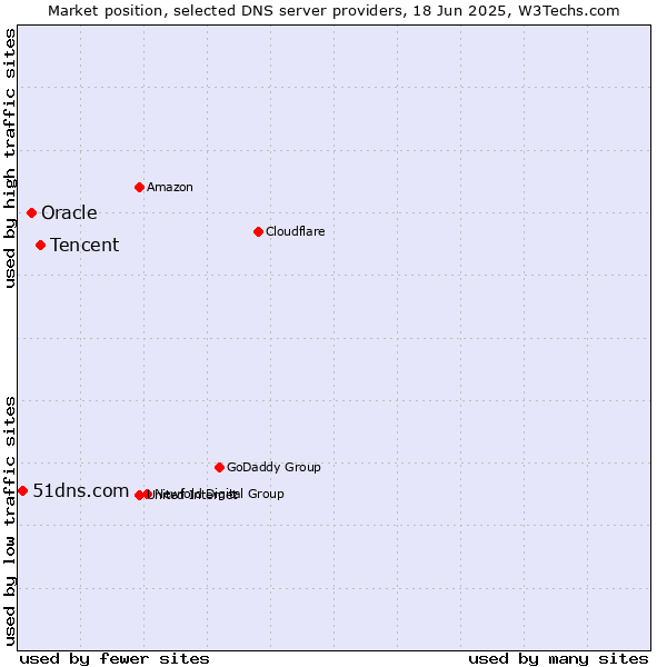 Market position of Tencent vs. Oracle vs. 51dns.com
