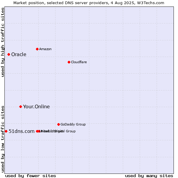 Market position of Your.Online vs. Oracle vs. 51dns.com