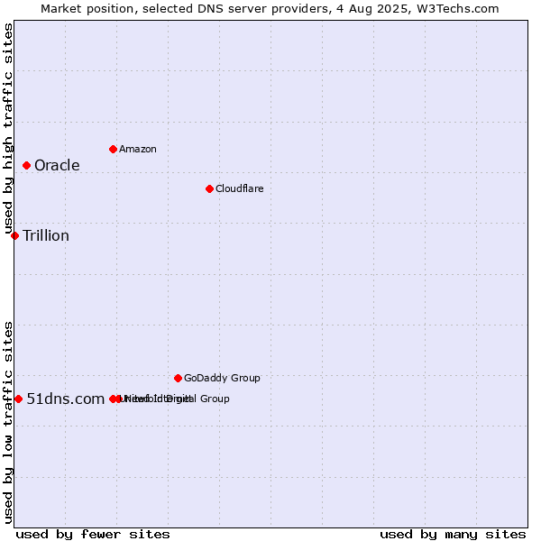 Market position of Oracle vs. 51dns.com vs. Trillion