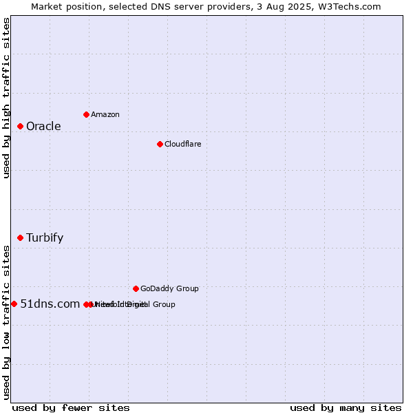 Market position of Turbify vs. Oracle vs. 51dns.com
