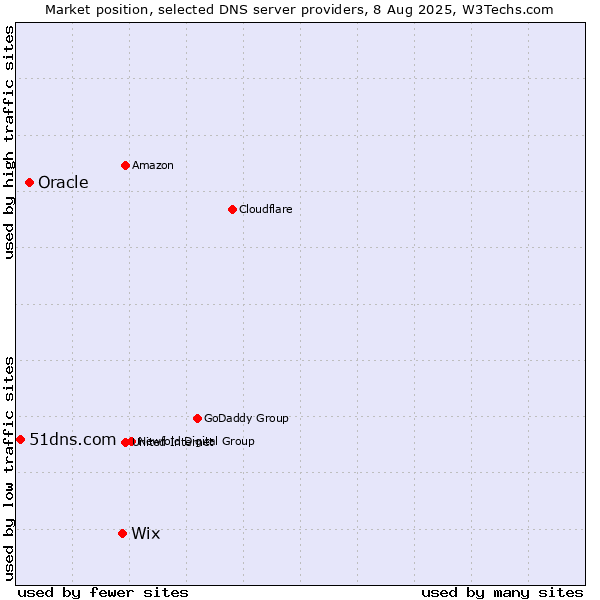 Market position of Wix vs. Oracle vs. 51dns.com