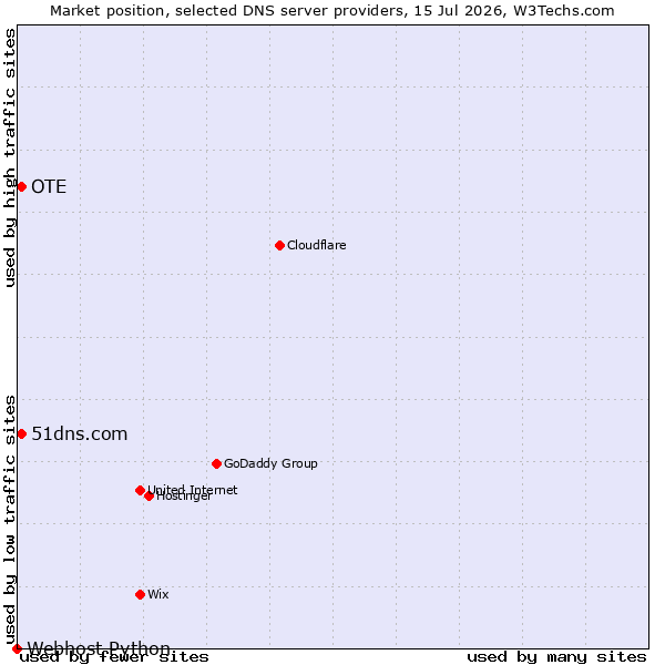 Market position of 51dns.com vs. OTE vs. Webhost Python