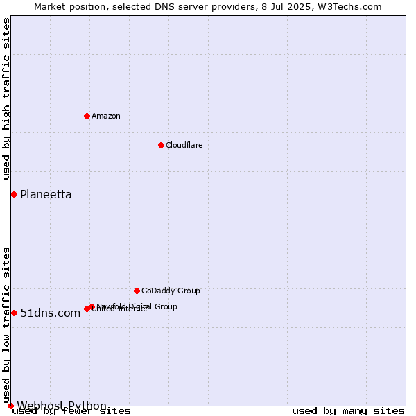 Market position of Planeetta vs. 51dns.com vs. Webhost Python