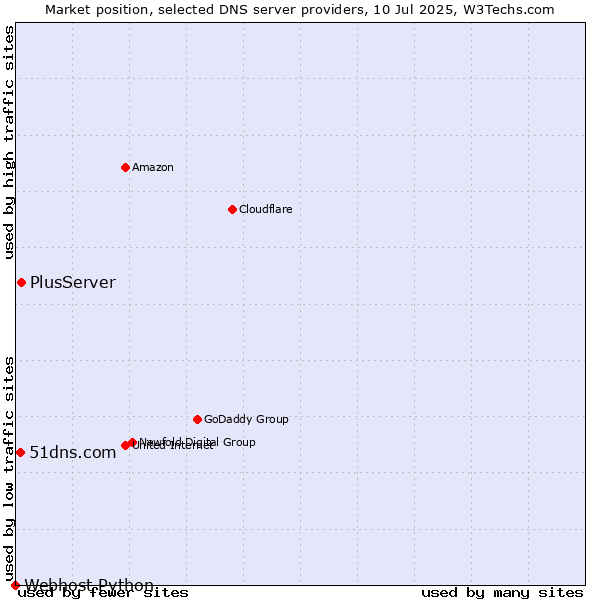 Market position of PlusServer vs. 51dns.com vs. Webhost Python