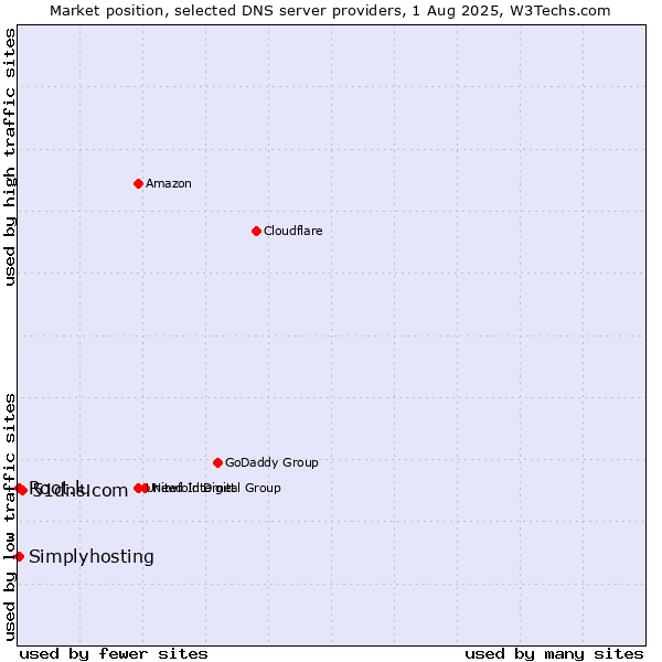 Market position of 51dns.com vs. Simplyhosting vs. Root.lu