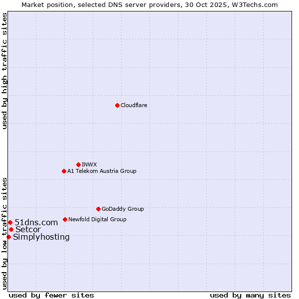 Market position of Setcor vs. 51dns.com vs. Simplyhosting