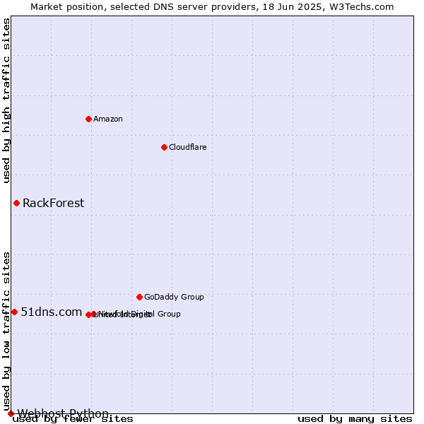Market position of RackForest vs. 51dns.com vs. Webhost Python