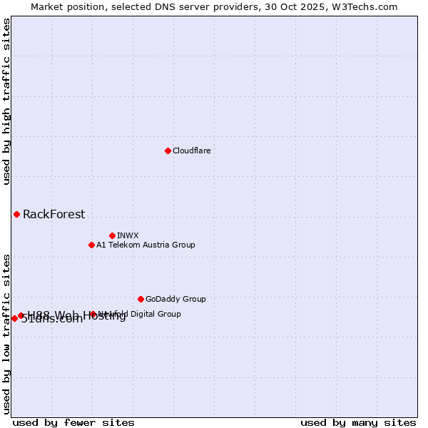 Market position of H88 Web Hosting vs. RackForest vs. 51dns.com