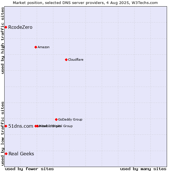 Market position of Real Geeks vs. 51dns.com vs. RcodeZero