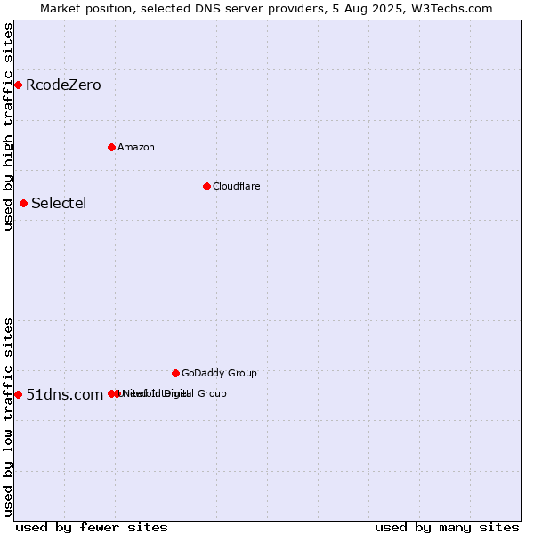 Market position of Selectel vs. 51dns.com vs. RcodeZero