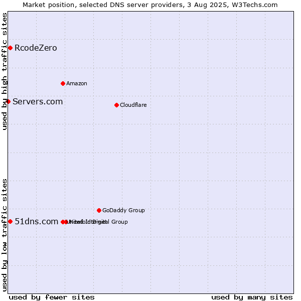 Market position of 51dns.com vs. RcodeZero vs. Servers.com