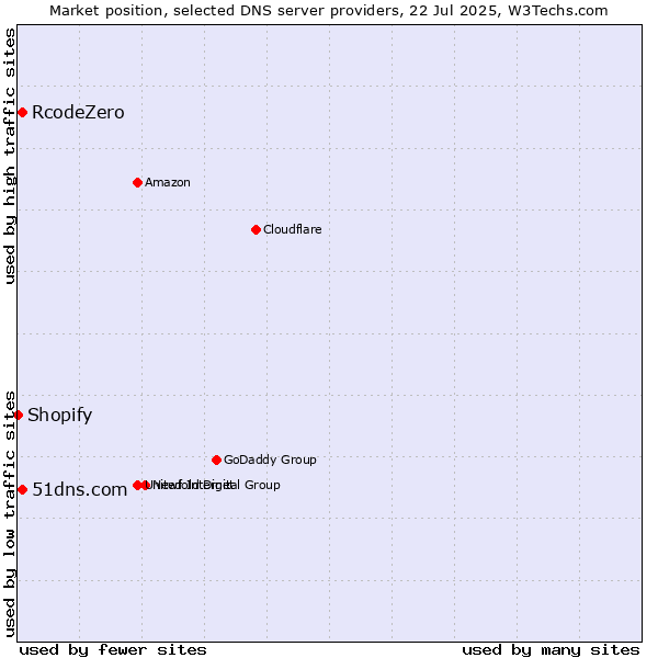 Market position of 51dns.com vs. RcodeZero vs. Shopify