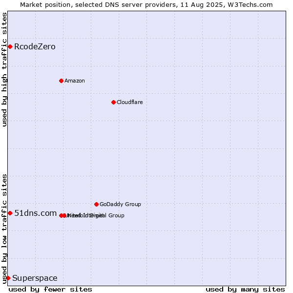 Market position of 51dns.com vs. RcodeZero vs. Superspace