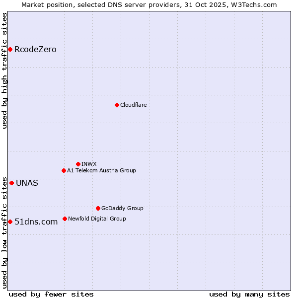 Market position of UNAS vs. RcodeZero vs. 51dns.com