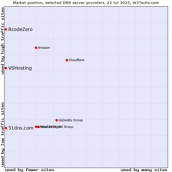 Market position of 51dns.com vs. VSHosting vs. RcodeZero