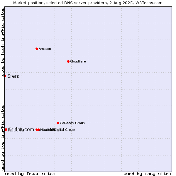 Market position of 51dns.com vs. Root.lu vs. Sfera