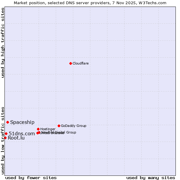 Market position of Spaceship vs. 51dns.com vs. Root.lu