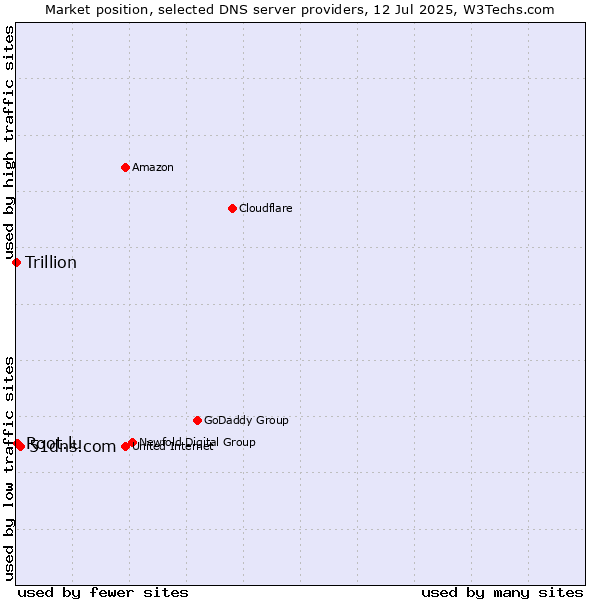 Market position of 51dns.com vs. Root.lu vs. Trillion