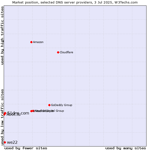 Market position of 51dns.com vs. we22 vs. Root.lu