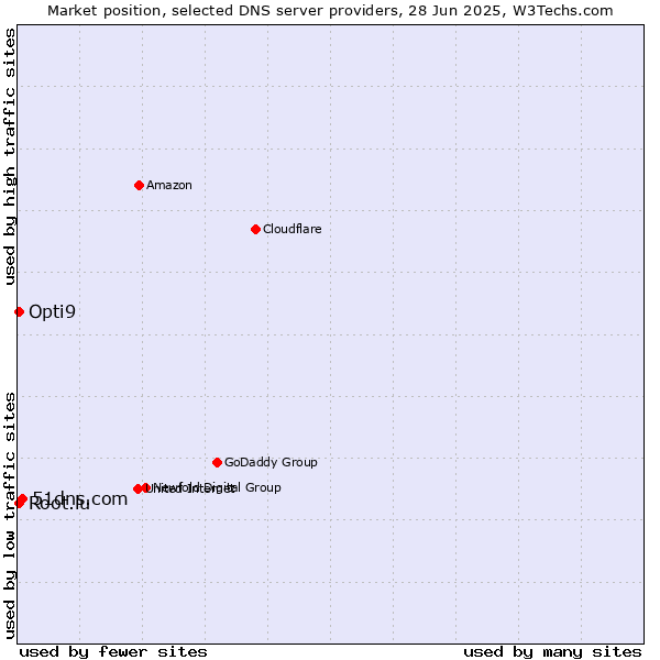 Market position of 51dns.com vs. Opti9 vs. Root.lu