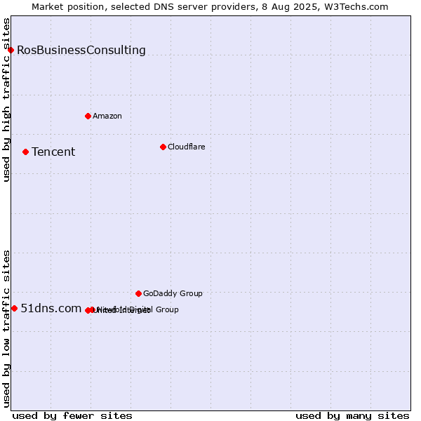 Market position of Tencent vs. 51dns.com vs. RosBusinessConsulting