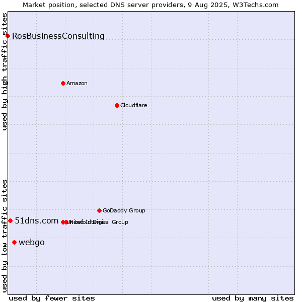 Market position of webgo vs. 51dns.com vs. RosBusinessConsulting