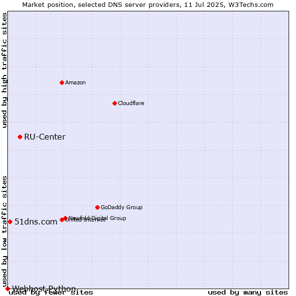 Market position of RU-Center vs. 51dns.com vs. Webhost Python
