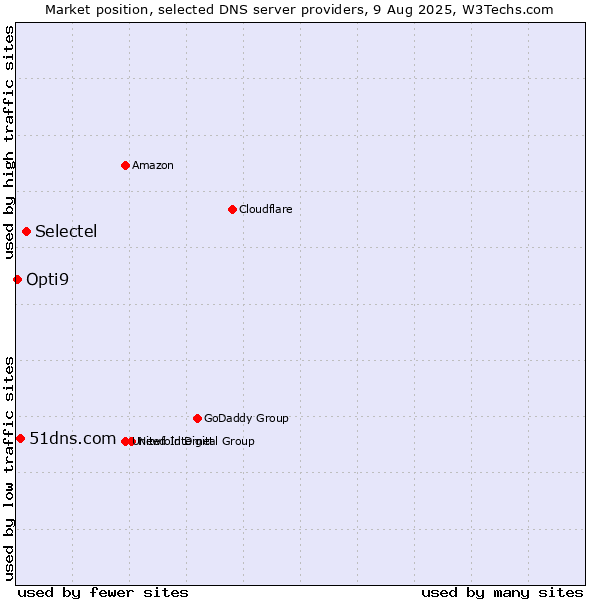 Market position of Selectel vs. 51dns.com vs. Opti9