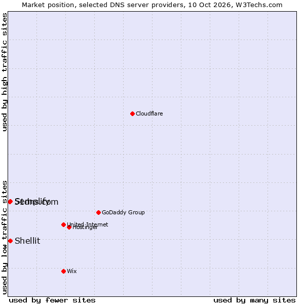 Market position of Shellit vs. Semplify vs. 51dns.com