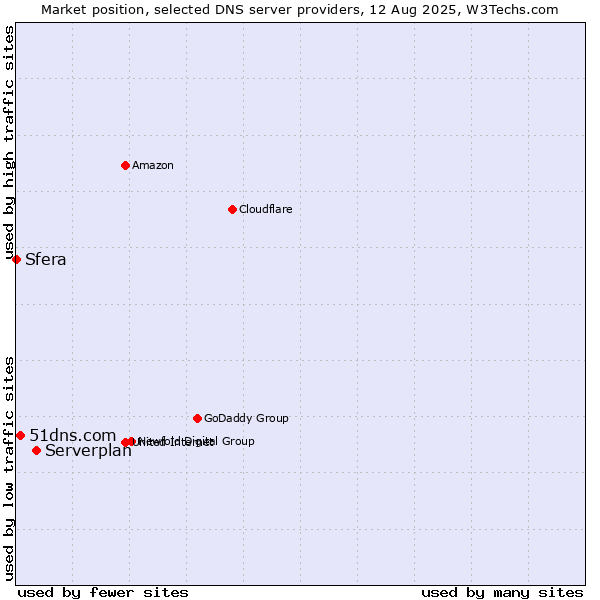 Market position of Serverplan vs. 51dns.com vs. Sfera