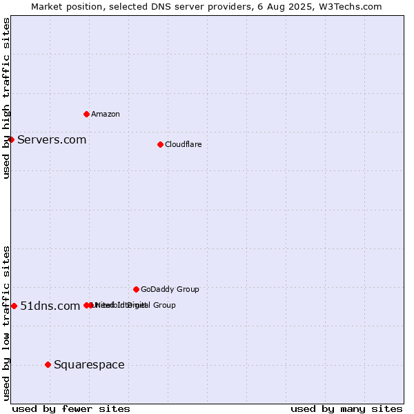 Market position of Squarespace vs. 51dns.com vs. Servers.com