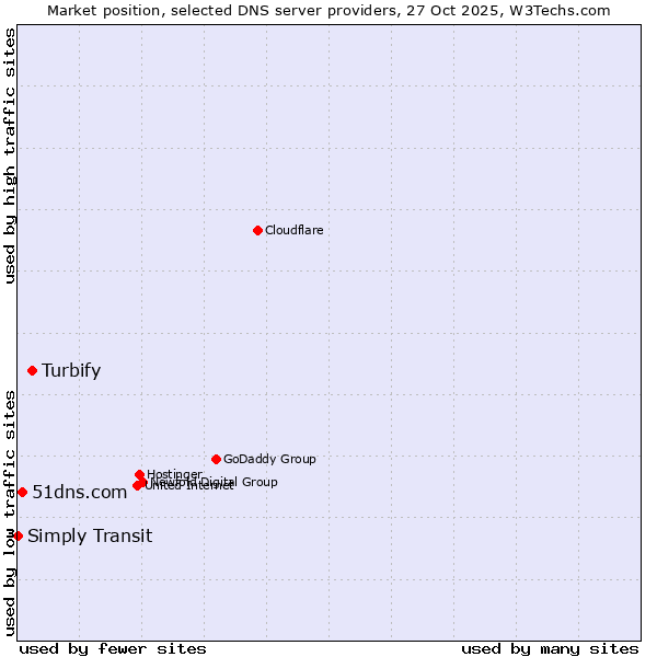 Market position of Turbify vs. 51dns.com vs. Simply Transit