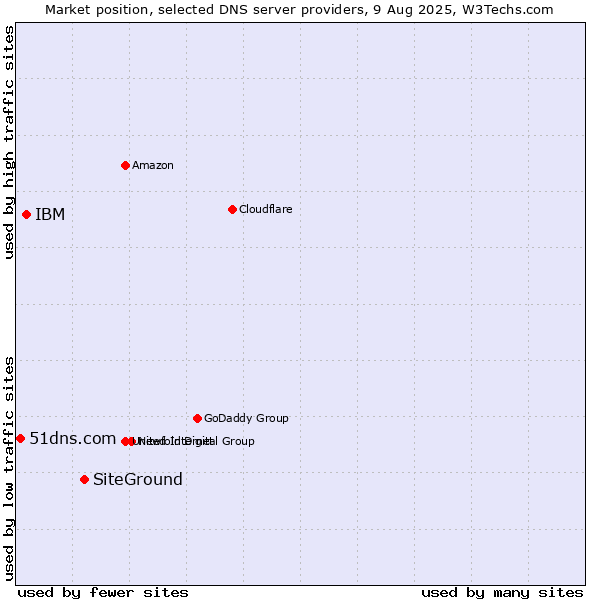 Market position of SiteGround vs. IBM vs. 51dns.com