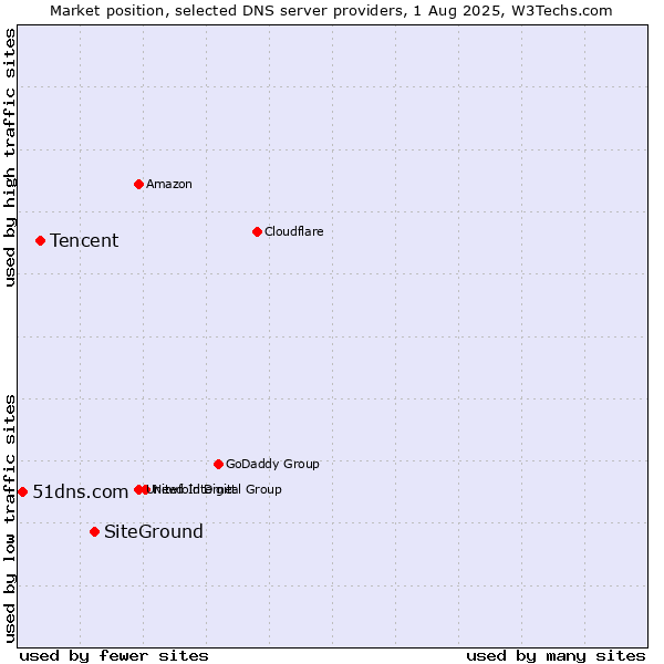 Market position of SiteGround vs. Tencent vs. 51dns.com