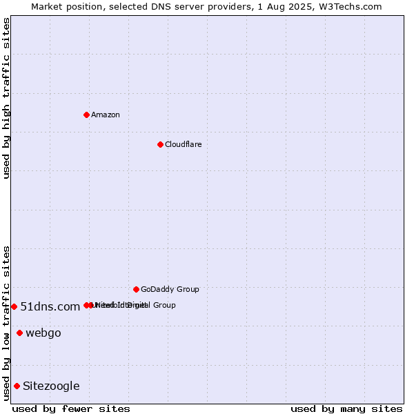 Market position of webgo vs. Sitezoogle vs. 51dns.com