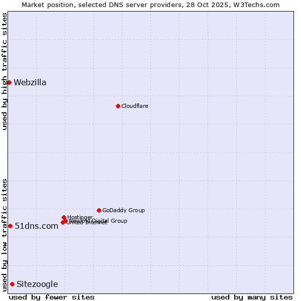 Market position of Sitezoogle vs. 51dns.com vs. Webzilla