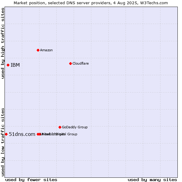 Market position of IBM vs. 51dns.com