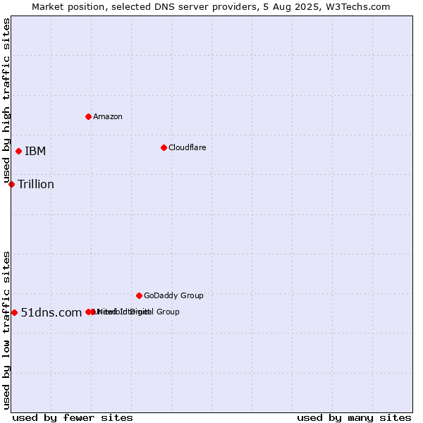 Market position of IBM vs. 51dns.com vs. Trillion