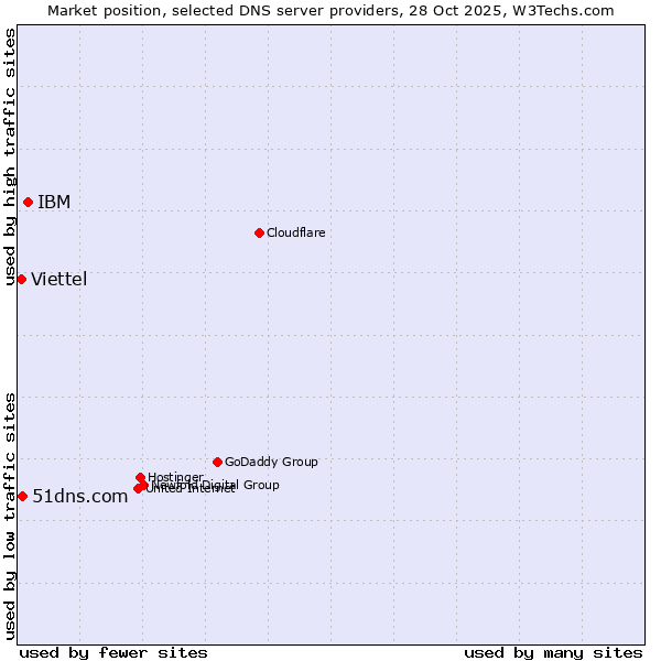 Market position of IBM vs. 51dns.com vs. Viettel
