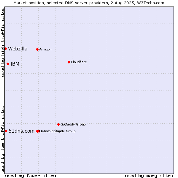 Market position of IBM vs. 51dns.com vs. Webzilla
