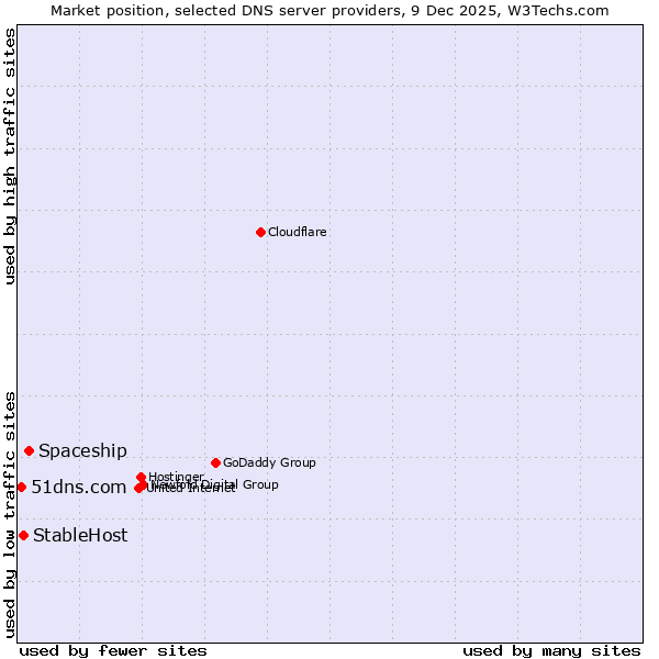 Market position of Spaceship vs. StableHost vs. 51dns.com